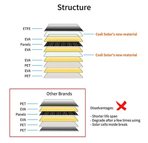 Flexible Solar Panel 100W 12V, Lightweight Bendable Mono Solar Panels Charger Off-Grid, Innovative New Strong Encapsulant for Hiking, Marine Yacht, RV, Boats, Cabin, Tent, Car, Trailer, Curve Surfaces